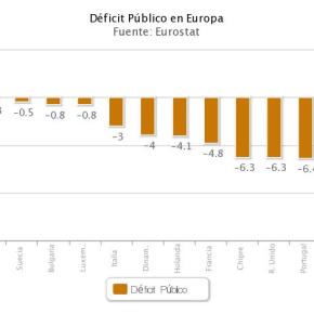 El dèficit públic d’Espanya el 2012 és el més elevat d’Europa